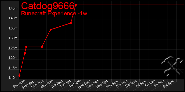 Last 7 Days Graph of Catdog9666