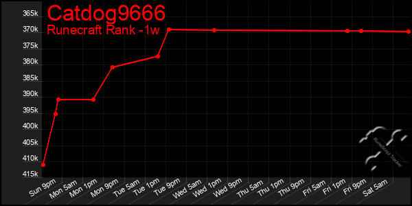 Last 7 Days Graph of Catdog9666