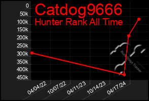 Total Graph of Catdog9666