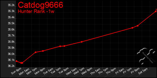 Last 7 Days Graph of Catdog9666