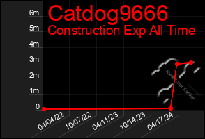 Total Graph of Catdog9666