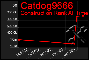 Total Graph of Catdog9666