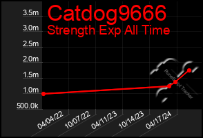 Total Graph of Catdog9666