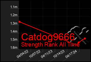 Total Graph of Catdog9666