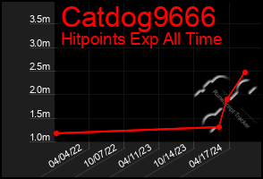 Total Graph of Catdog9666