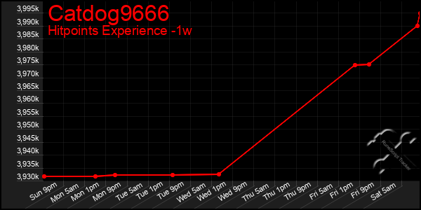 Last 7 Days Graph of Catdog9666