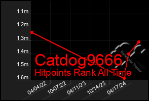 Total Graph of Catdog9666