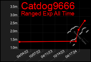 Total Graph of Catdog9666