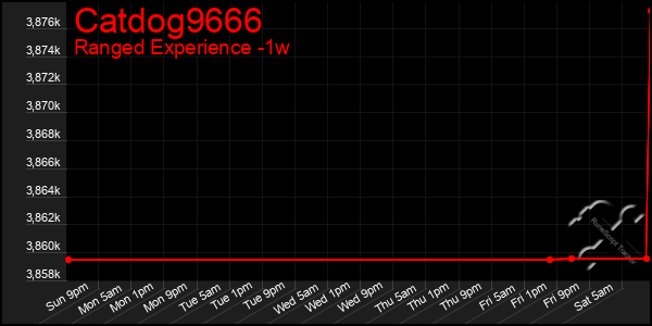 Last 7 Days Graph of Catdog9666