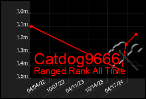 Total Graph of Catdog9666