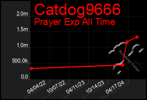 Total Graph of Catdog9666