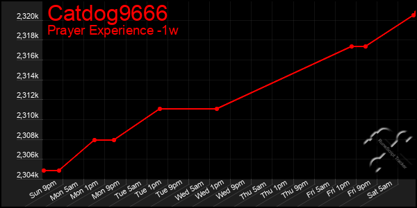 Last 7 Days Graph of Catdog9666