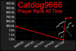 Total Graph of Catdog9666