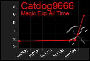 Total Graph of Catdog9666