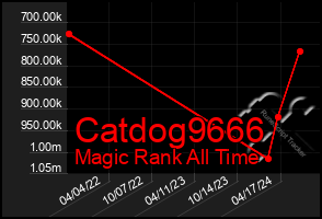 Total Graph of Catdog9666