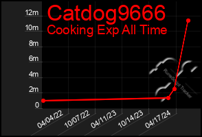 Total Graph of Catdog9666