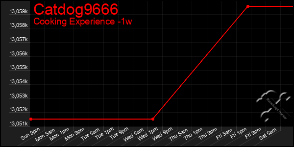 Last 7 Days Graph of Catdog9666