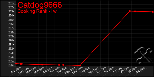 Last 7 Days Graph of Catdog9666