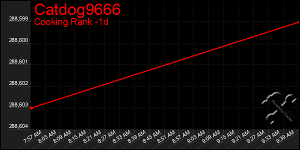 Last 24 Hours Graph of Catdog9666