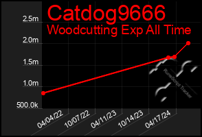 Total Graph of Catdog9666