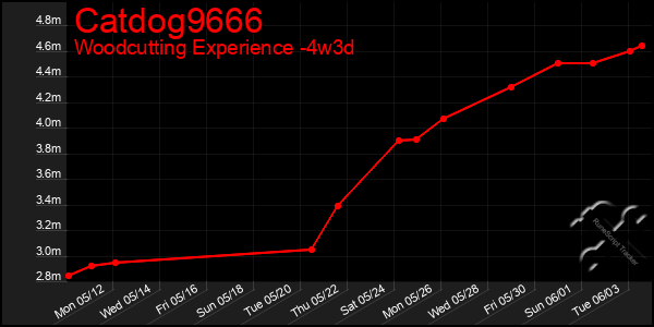Last 31 Days Graph of Catdog9666