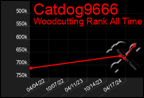 Total Graph of Catdog9666