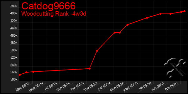Last 31 Days Graph of Catdog9666