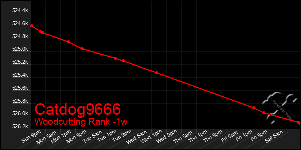 Last 7 Days Graph of Catdog9666