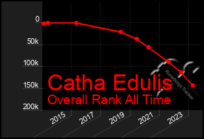 Total Graph of Catha Edulis