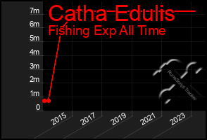 Total Graph of Catha Edulis