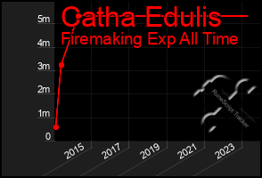 Total Graph of Catha Edulis