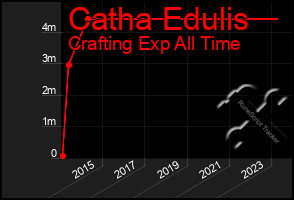 Total Graph of Catha Edulis