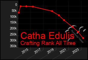 Total Graph of Catha Edulis