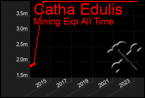 Total Graph of Catha Edulis