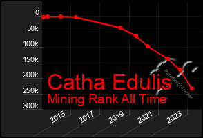 Total Graph of Catha Edulis