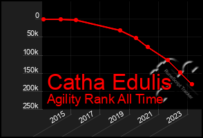 Total Graph of Catha Edulis