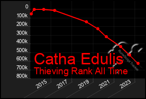 Total Graph of Catha Edulis