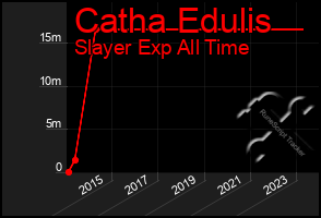 Total Graph of Catha Edulis