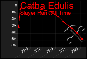 Total Graph of Catha Edulis