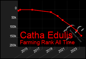 Total Graph of Catha Edulis