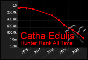 Total Graph of Catha Edulis