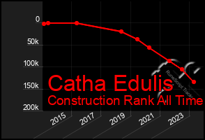 Total Graph of Catha Edulis