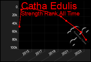 Total Graph of Catha Edulis