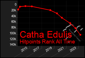 Total Graph of Catha Edulis