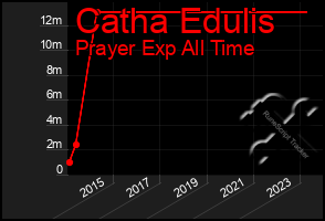 Total Graph of Catha Edulis