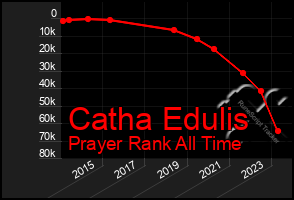 Total Graph of Catha Edulis