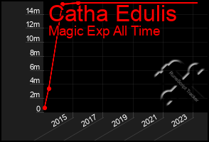 Total Graph of Catha Edulis