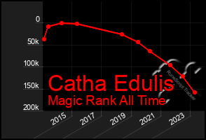 Total Graph of Catha Edulis