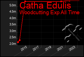 Total Graph of Catha Edulis