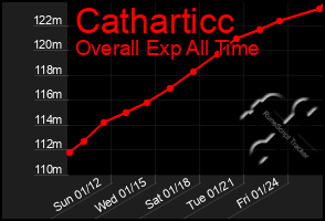 Total Graph of Catharticc